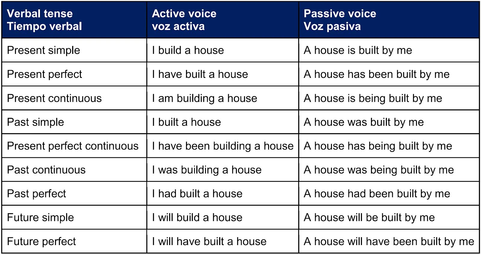Passive Voice в английском таблица. Таблица времен английского языка пассивный залог. Страдательный или пассивный залог в английском языке. Пассив англ яз таблица. Passive voice перевод
