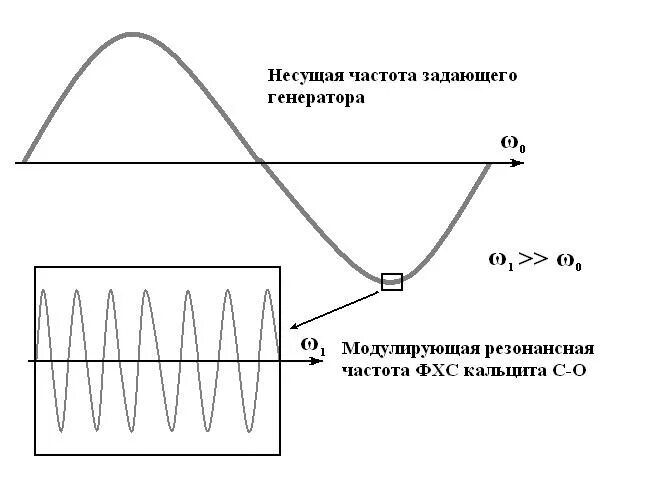 Частота несущей сигнала. Частотная модуляция сигнала. Частотная модуляция сигнала. Несущая частота это на простом языке. Несущая частота.