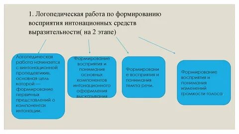 Развитие интонации
