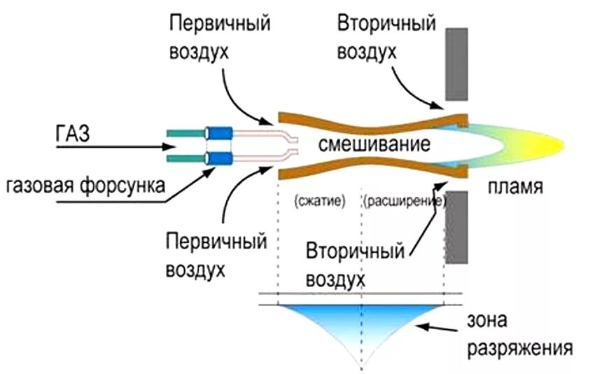 Вода смешанная с воздухом. Газовая горелка устройство и принцип работы. Газовая горелка принцип работы. Конструкция газовой горелки для котла. Принцип работы газовой горелки котла.