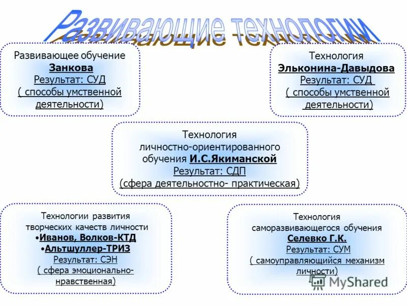 теория гальперина о поэтапном формировании умственных действий. технология развивающего обучения схема. задачи интеллектуального воспитания. технология развивающего обучения занкова. регуляция психических состояний в психологии.