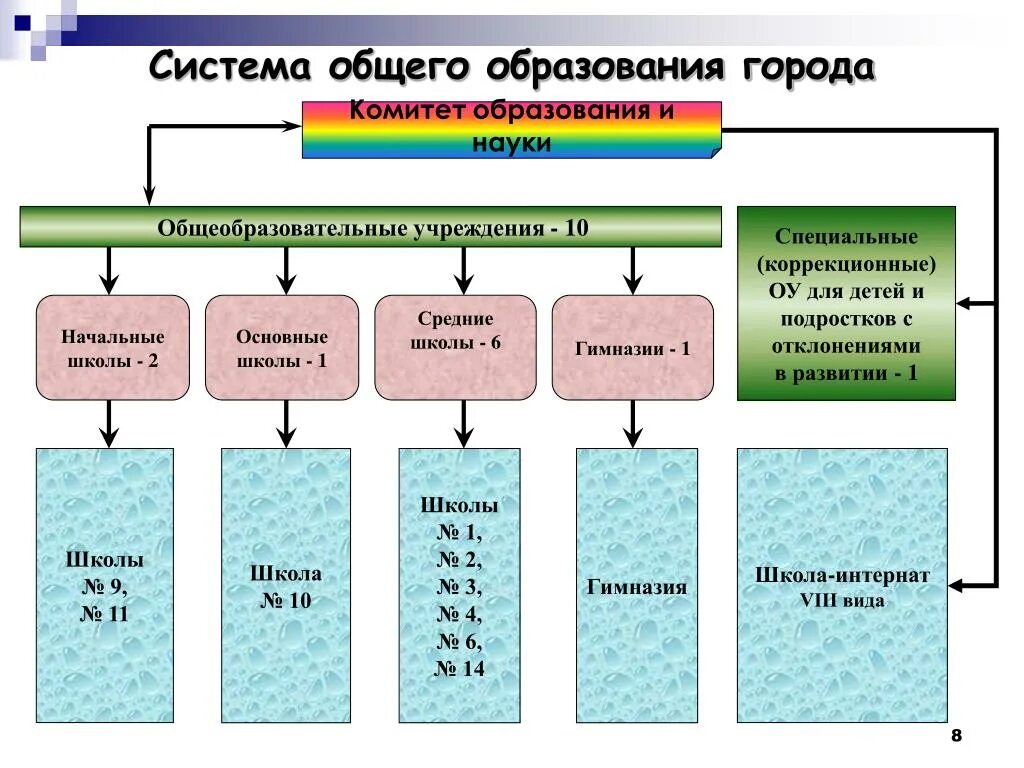 Система общего образовани. Структура общего образования. Система общегообращования. Структура специального образования.