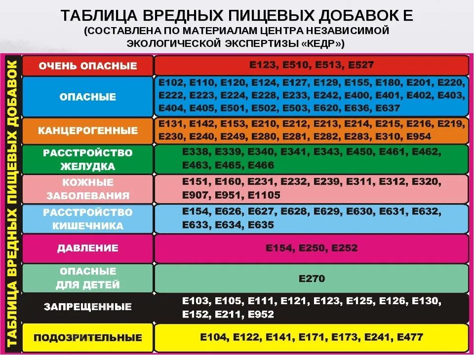 Добавки бывают. Таблица вредных пищевых добавок. Пищевые добавки е. Таблица вредных е добавок. Опасные добавки е таблица.