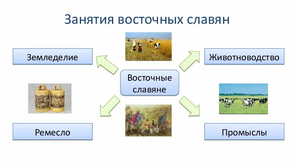 Занятия восточных. Основные хозяйственные занятия восточных славян. какое традиционное занятие восточных славян. основные занятия восточных славян схема. занятия древних восточных славян.