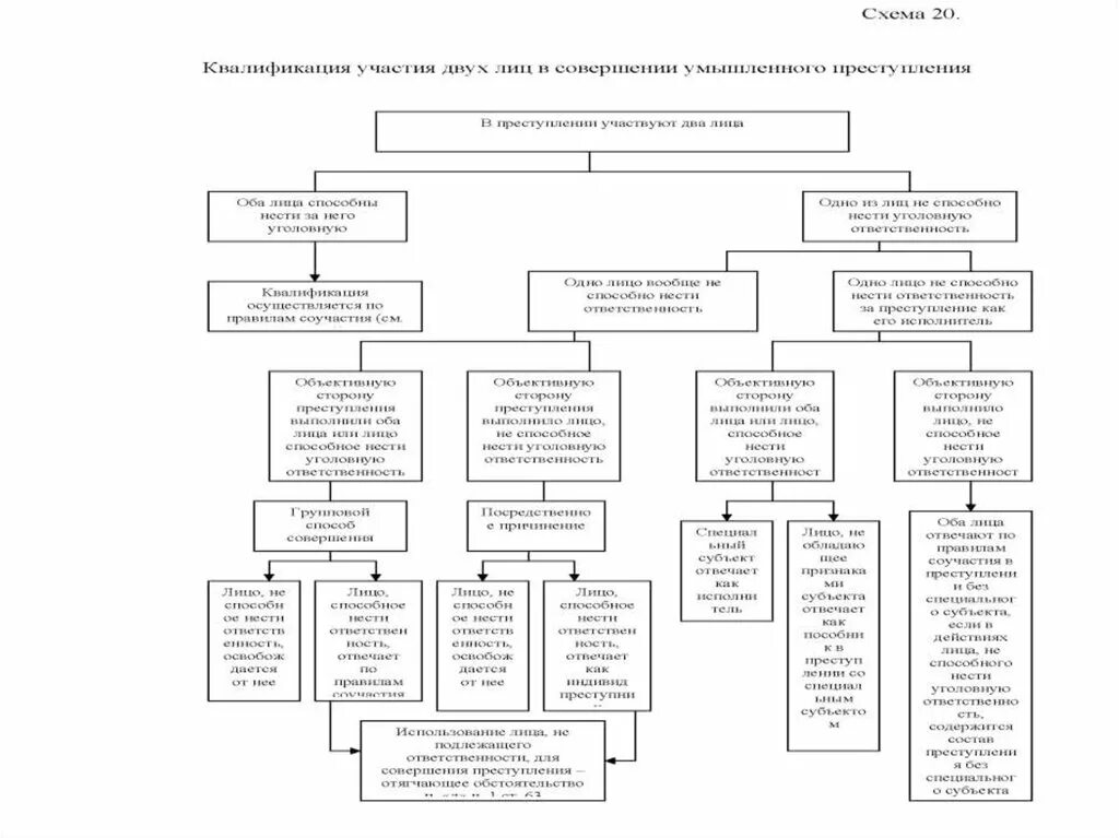 Квалификация преступлений в уголовном праве таблица. Алгоритм квалификации преступлений схема. Схема разграничения смежных составов преступлений. Таблица виды квалификации преступлений.