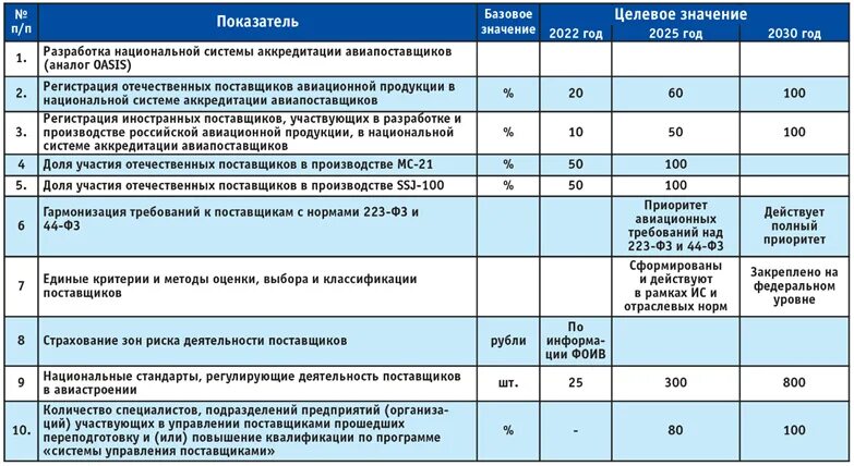 Программа развития авиационной отрасли до 2030. Программа развития авиации до 2030. стратегия развития казачества до 2030 года план реализации. развитие авиации программы.