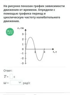 Циклическая частота на графике