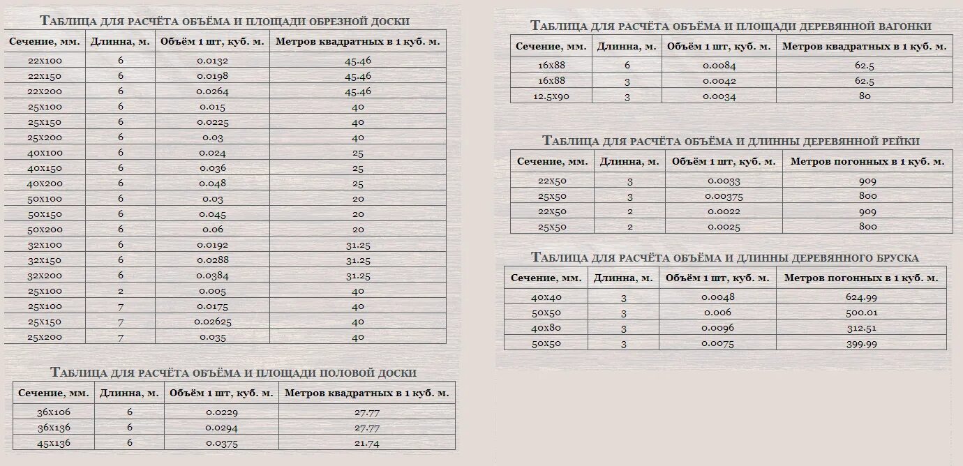 Сколько штук в м3. Кубатура досок таблица 6 метров. Как рассчитать 1 куб метр древесины. Как рассчитать сколько древесины в Кубе. Таблица кубатуры пиломатериала 6 метров.