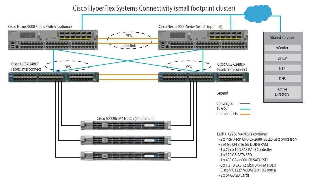 Cisco Catalyst 2800 Switch. Cisco 9000 2u. Cisco Nexus VPC. Cisco Nexus 9300 solutions Design. Cisco configuration