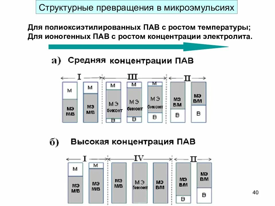 Структурные переходы. Структурная трансформация. Солюбилизация микроэмульсии. Пав стабилизируют микроэмульсии.