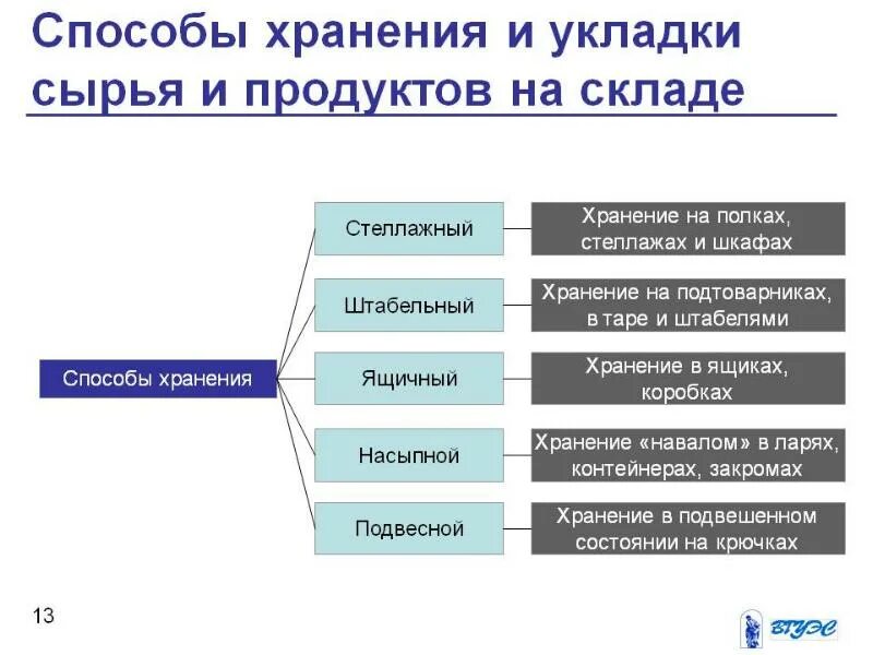Хранения в зависимости от. Перечислите способы хранения продуктов. способы хранения и укладка сырья и продуктов в складах. методы хранения товаров схема. перечислить способы укладки продуктов на хранение.