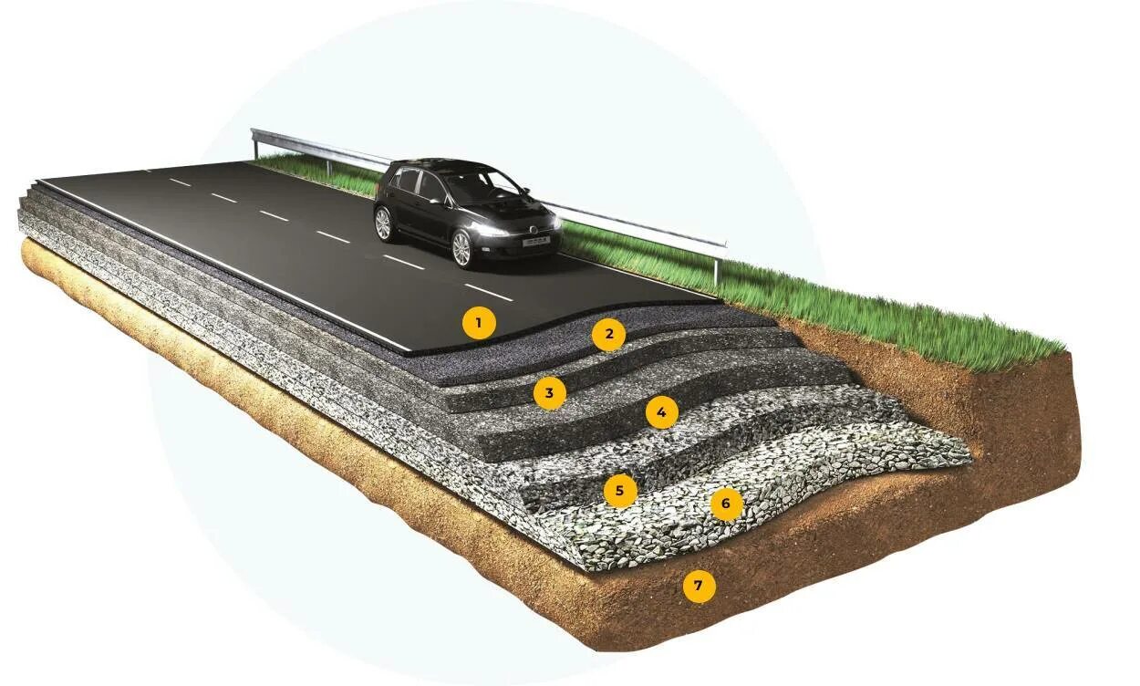 Основания автомобильных дорог. Щебёночно-мастичный асфальтобетон. ГЕОСИНТ геотекстиль. Дорожное полотно. Дорожное полотно в разрезе.