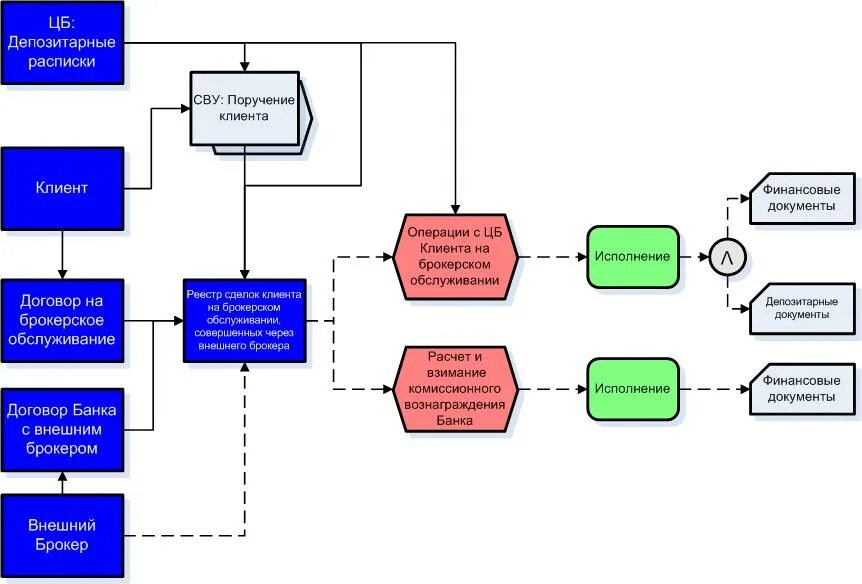 Депозитарная деятельность. Схема проведения сделки через брокеров. Бизнес модель брокерской компании. Структура брокерской компании. Брокер депозитарий