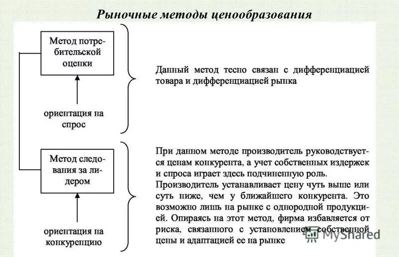 Методы ценообразования в экономике. Рыночные методы ценообразования. Рыночный метод ценообразования. Схема рыночного ценообразования. Метод рыночной информации