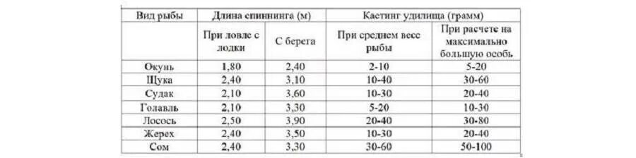 Таблица подбора катушки по тесту спиннинга. Классификация катушек для спиннинга таблица. Какой тест спиннинга выбрать. Таблица тестов спиннингов лески.