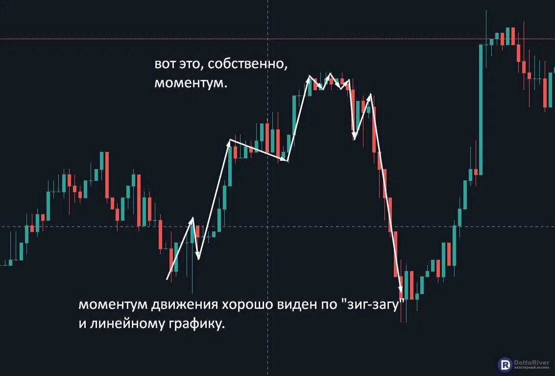 Что такое трейдинг и как это работает. Моментум в трейдинге. индикатор моментум. моменты в трейдинге. momentum осциллятор.