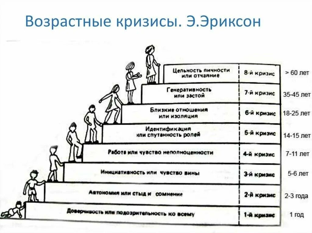 Возрастные кризисные периоды личности. Возрастные кризисы этапы в психологии. Кризисы возрастов в психологии. Возрастные кризисы Эриксон таблица. Возрастные кризисы развития человека