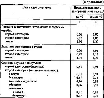 Нормы убыли мяса