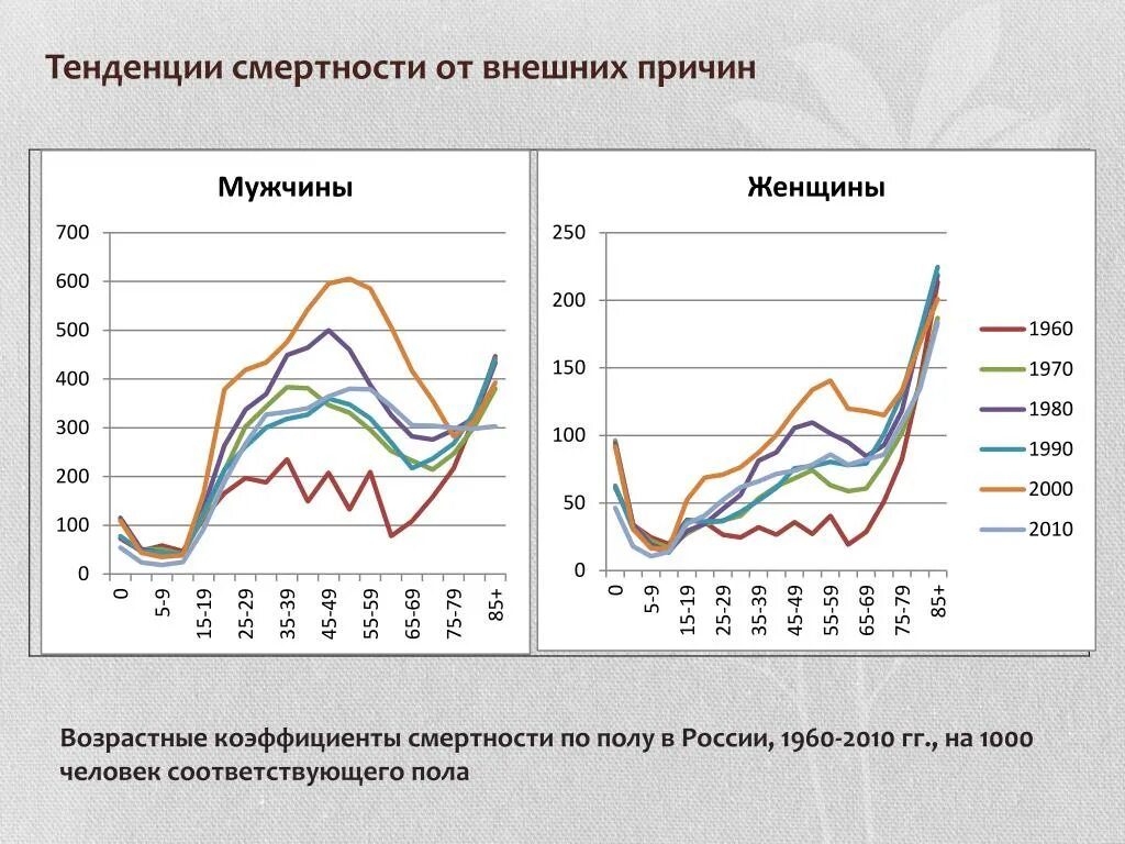 График смертности в России по возрастам таблица. Статистика смертности по возрастам. Смертность в России по возрастам статистика. Статистика смертности по возрасту в России.