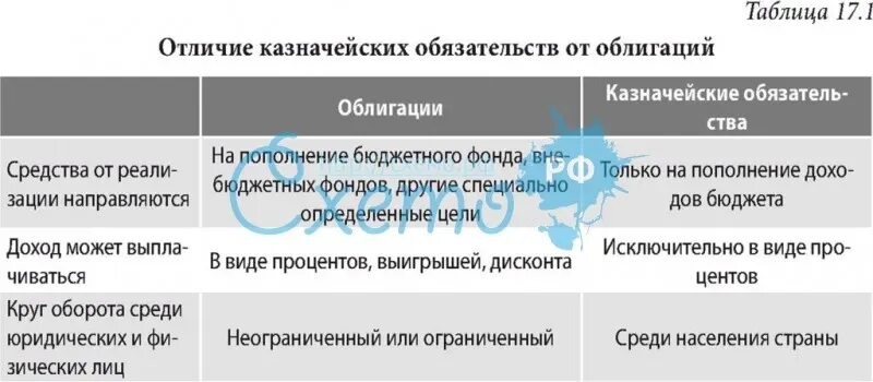 Что отличает структурную облигацию от офз. Отличия облигаций от казначейских обязательств. Казначейское обязательство это ценная бумага. Казначейские обязательства государства это. Разница между казначейскими и долговыми обязательствами.