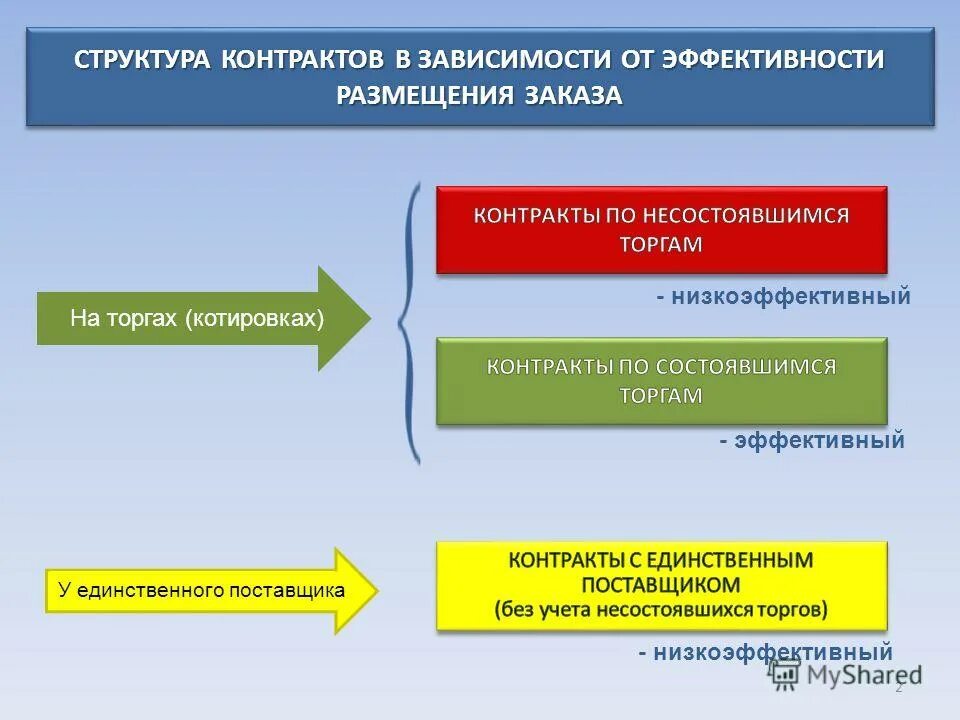 Эффективность размещения. Эффективность деятельности таможенных органов. Оценка эффективности деятельности таможенных органов. Эффективность размещения. Общественный рейтинг.