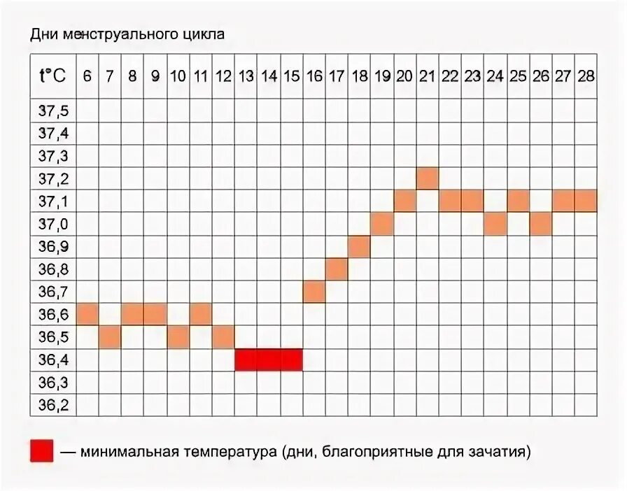 График зачатия. Благоприятные дни цикла для зачатия. Какие дни цикла благоприятные для зачатия. Благоприятные дни менструационного цикла для зачатия. Знакомства для зачатия