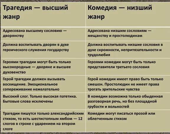 Трагедия признаки жанра. Трагедия классицизма черты. Особенности трагедии как жанра. Признаки трагедии классицизма.