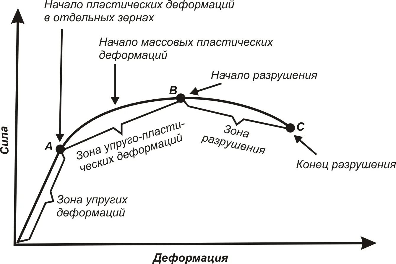 Процесс деформации. Схема процесса деформации. схема процесса деформации металла. схема деформирования металлов. схема упругой и пластической деформации.
