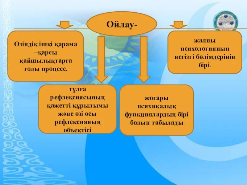 Тіл мен сөйлеу. Ойлау психология. Позитивті ойлау презентация. Ойлау жане сойлеу слайд. Ойлау т?рлері.