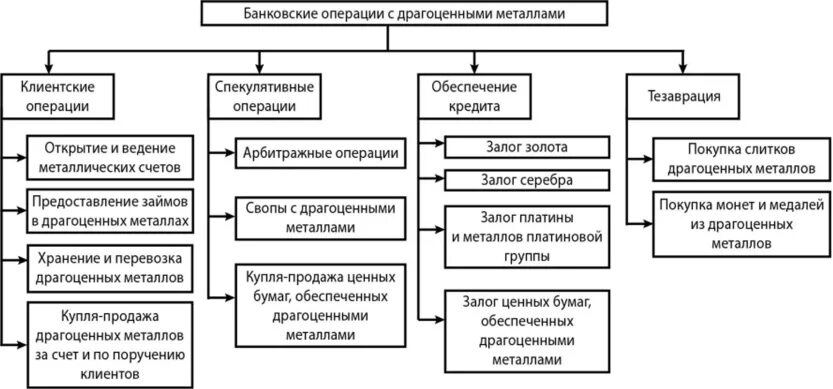 Порядок проведения банковских операций с драгоценными металлами. Основные операции банков на рынке драгоценных металлов. Виды операций с драгоценными металлами в банках. Виды операций и сделок с драгоценными металлами в банке. Кредитными являются операции банка