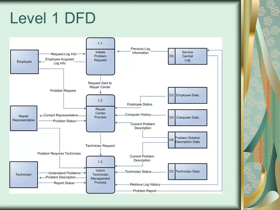 DFD (data Flow diagram). DFD (data Flow diagram) диаграммы. Диаграмма потоков данных DFD предприятия. DFD (data Flow diagrams) - диаграммы idef0. Description problem