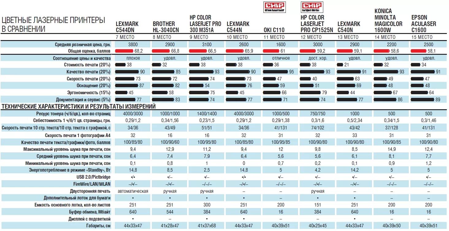 Сравнительная таблица лазерных принтеров. Характеристики принтера. Лазерный принтер характеристики таблица. Сравнительная характеристика производителей принтеров. Срок службы лазерного