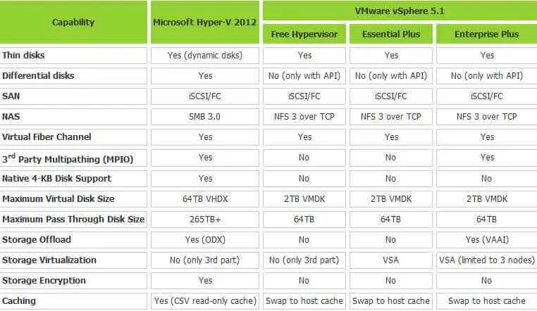 Сервер виртуализации hyper-v. Vcenter таблица совместимости esxi. Сравнение vmware. Kvm virtualbox. Сравнительная таблица виртуальных машин.