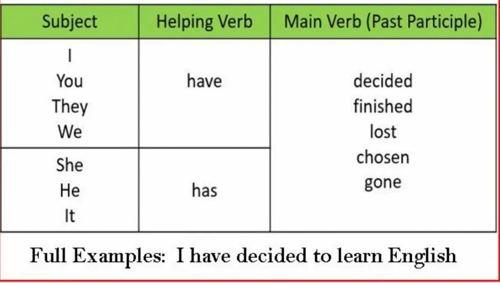 1 the perfect tense forms. The present perfect Tense. Present perfect структура. Present perfect Tense правило. The perfect present.