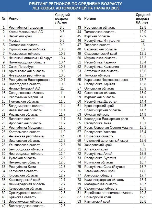 Автомобильные коды регионов России таблица 2021. Автомобильные номера регионов Российской Федерации. Нумерация регионов России в автономерах. Регион какая область России. Составляет коды городов