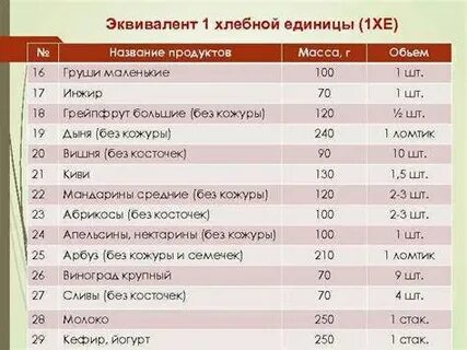 Арбуз хлебные единицы