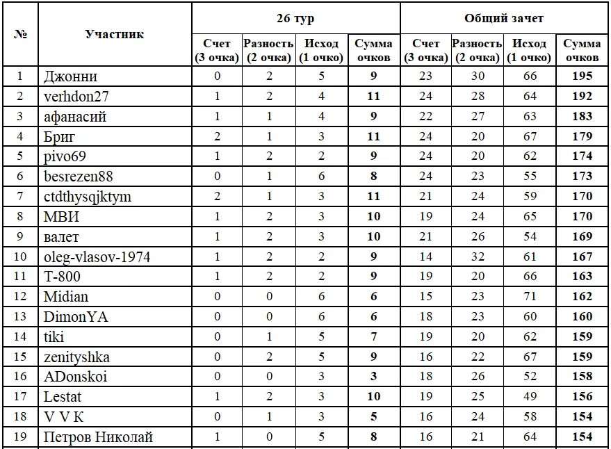 Таблица результатов конкурса конкурсов