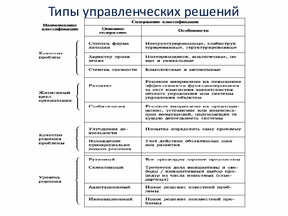 Типы управленческих решений. Типы управленческих решений в организации. Виды управленческих решений в менеджменте. Классификация управленческих решений в менеджменте.