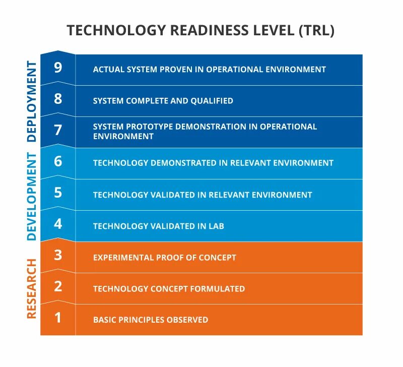 Levelling technology. Уровень готовности технологии. Уровень технологической готовности Trl. Уровни готовности проекта. Уровень развития технологий Trl.