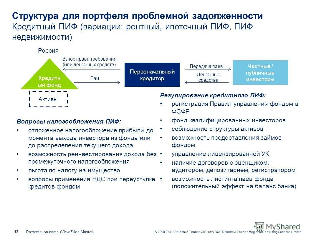 инвестиционный фонд кредиты