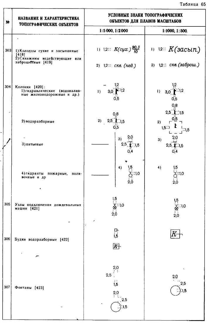 Условный знак фонаря топосъемка 1 500. Условные знаки колодцев на топографических планах. Топографические условные знаки 2000. Обозначение пожарного гидранта на топосъемке. Условный знак газопровода