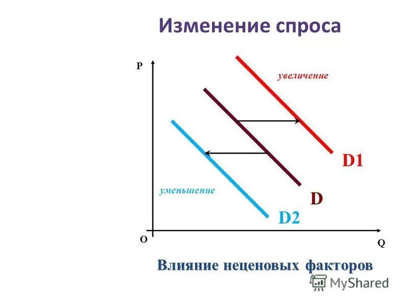 Увеличение спроса и предложения. Увеличение спроса и предложения