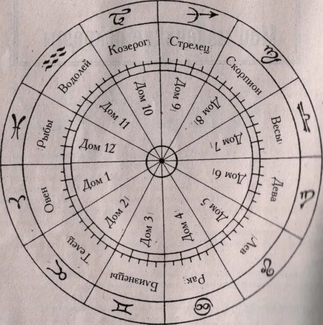 Соединение управителей домов. Планеты управители домов в натальной карте. Зодиакальный круг по домам. Астрологические символы. Знаки в астрологии.