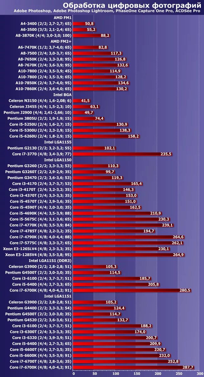 Сравнение процессоров Интел таблица производительности. Таблица процессоров Intel i5 по производительности. Процессоры таблица сравнения производительности. Таблица с процессорами для ноутбука i5. Рейтинг интел