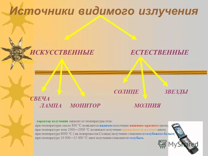 Применение излучений физика. Источникиэ видимого излучения. Источник излучения видимого излучения. Источник излучения видимого света. Искусственные источники видимого излучения.