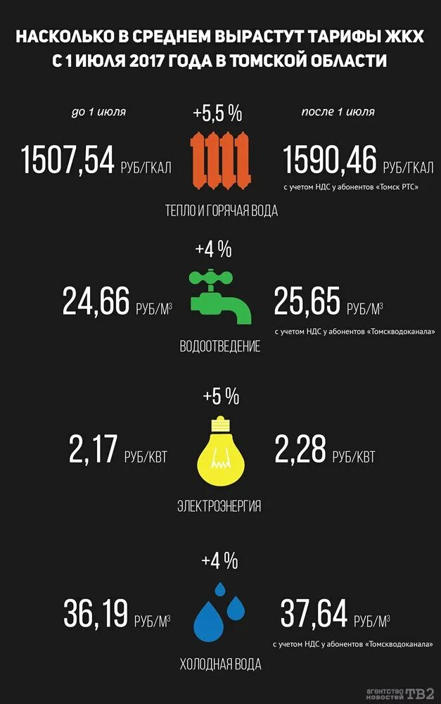 На сколько выросли тарифы жкх