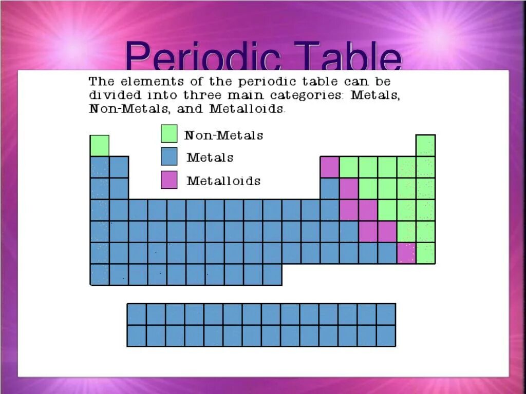 Periodic Table Metals and nonmetals. Metals non Metals. Non-Metal and non-Metal. Table Metals and nonmetals.