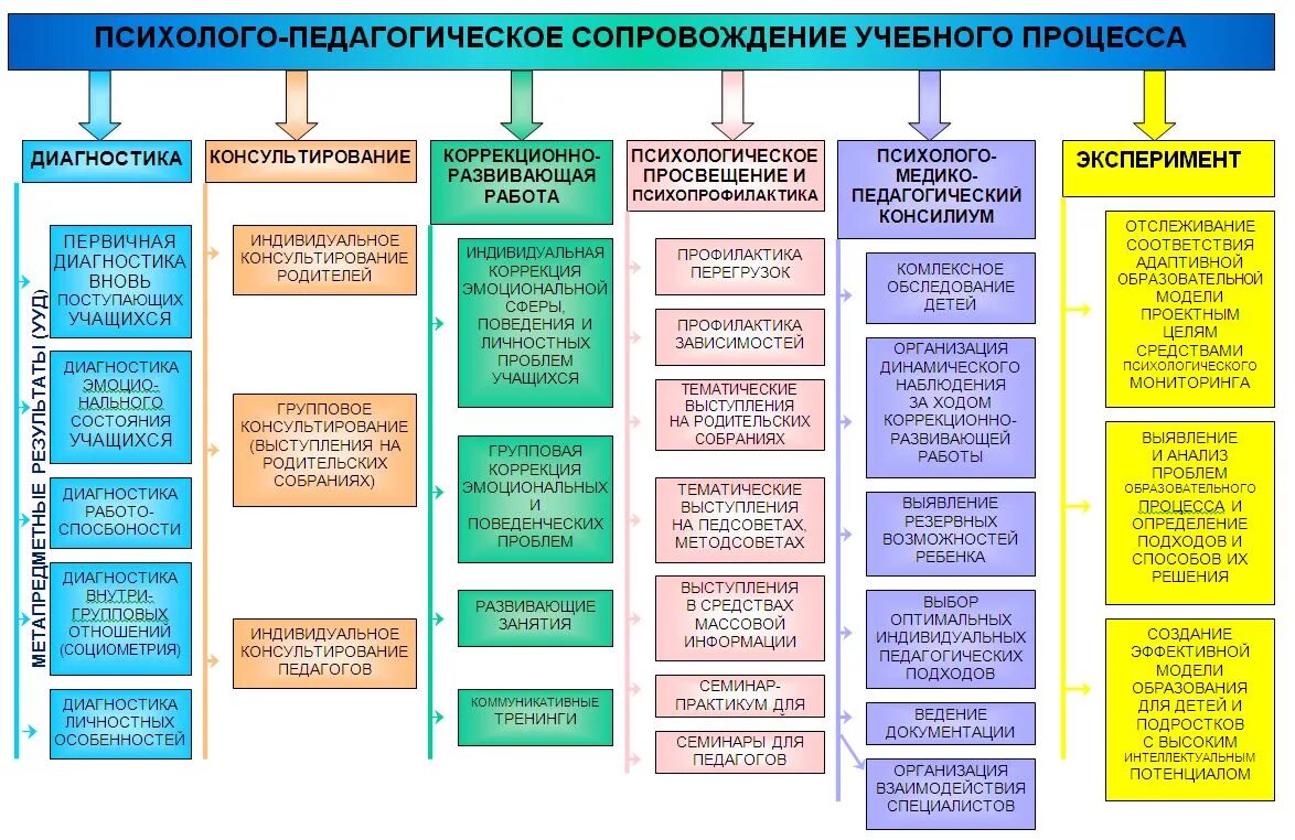 Психологическое сопровождение образовательных учреждений. Психологическое сопровождение образовательных учреждений