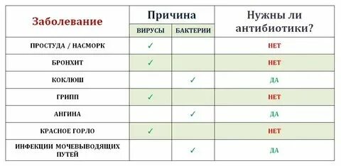 Сколько нужно пить антибиотики ребенку