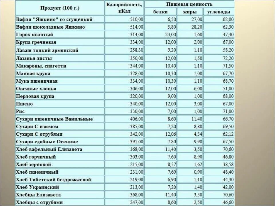 Сколько калл в хлебе. Пищевая ценность таблица на 100 грамм. Таблица калорий на продукты в 100гр. Таблица энергетической ценности продуктов питания на 100 грамм. Таблица калорийности мучных продуктов.